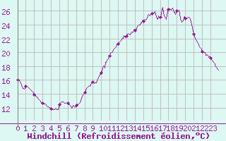 Courbe du refroidissement olien pour Pau (64)