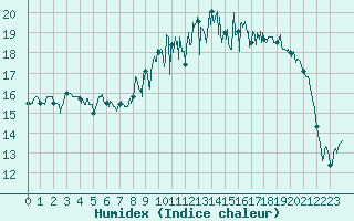 Courbe de l'humidex pour Calais / Marck (62)