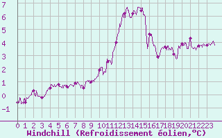Courbe du refroidissement olien pour Saint-Quentin (02)