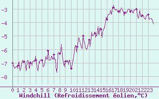 Courbe du refroidissement olien pour Niort (79)