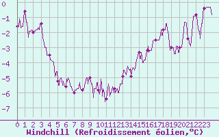Courbe du refroidissement olien pour Chlons-en-Champagne (51)