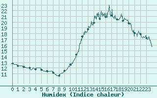 Courbe de l'humidex pour Poitiers (86)