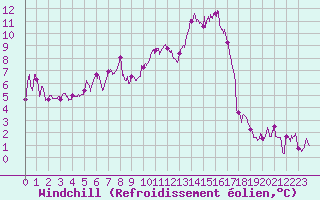 Courbe du refroidissement olien pour Aurillac (15)