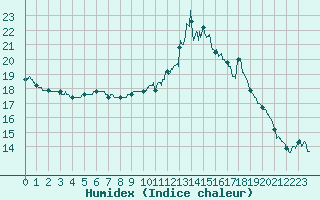 Courbe de l'humidex pour Millau - Soulobres (12)