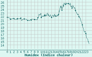 Courbe de l'humidex pour Colmar (68)