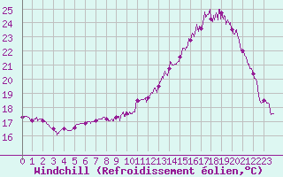 Courbe du refroidissement olien pour Angoulme - Brie Champniers (16)
