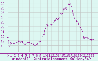 Courbe du refroidissement olien pour Toulouse-Blagnac (31)