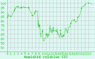 Courbe de l'humidit relative pour Mont du Chat (73)