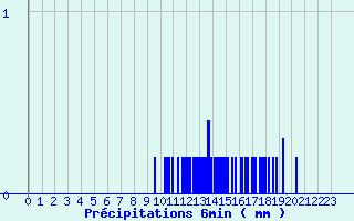 Diagramme des prcipitations pour Joncherey (90)