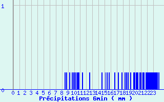 Diagramme des prcipitations pour Bnvent-l