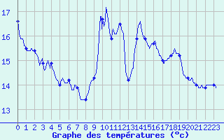 Courbe de tempratures pour Waltenheim-sur-Zorn (67)