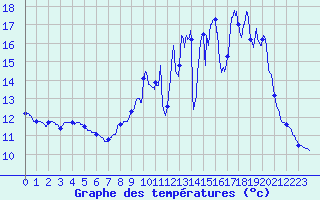 Courbe de tempratures pour Saint-Sulpice-de-Pommiers (33)