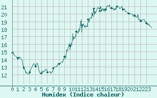 Courbe de l'humidex pour Lyon - Bron (69)