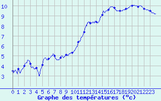 Courbe de tempratures pour Brest (29)