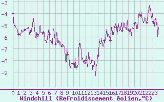 Courbe du refroidissement olien pour Markstein Crtes (68)
