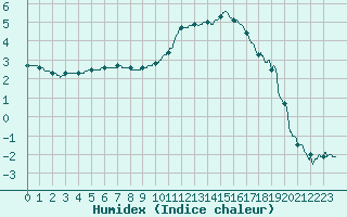 Courbe de l'humidex pour Aurillac (15)