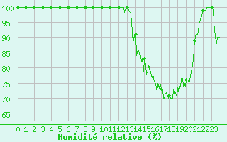 Courbe de l'humidit relative pour Metz (57)