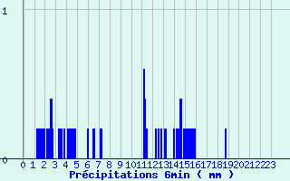 Diagramme des prcipitations pour Chaillac (36)