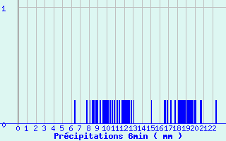 Diagramme des prcipitations pour La Mothe-Achard (85)