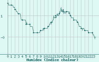 Courbe de l'humidex pour Rouen (76)