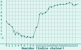 Courbe de l'humidex pour Alenon (61)