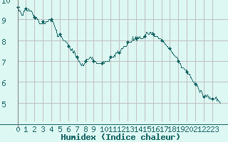 Courbe de l'humidex pour Chteaudun (28)