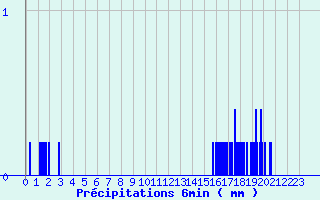 Diagramme des prcipitations pour Les Aubiers (79)