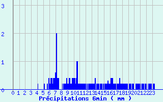 Diagramme des prcipitations pour Dun-le-Palestel (23)