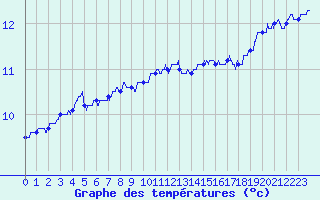 Courbe de tempratures pour Ile de Groix (56)