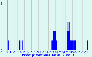 Diagramme des prcipitations pour Fourneaux (42)