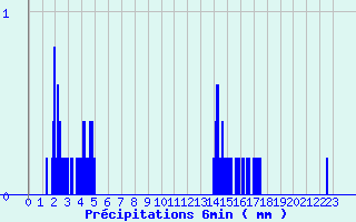 Diagramme des prcipitations pour Saint-Maurice-sur-Loire (42)