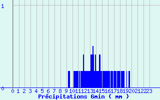 Diagramme des prcipitations pour Saint-Dizier-l