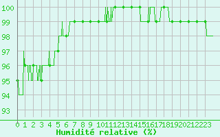 Courbe de l'humidit relative pour Reims-Prunay (51)