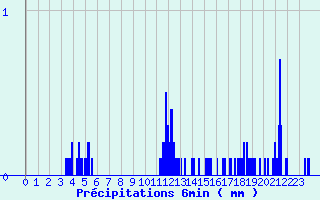 Diagramme des prcipitations pour Jausiers-Saint Anne (04)