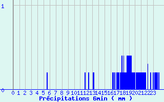 Diagramme des prcipitations pour Badonviller (54)