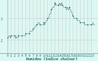 Courbe de l'humidex pour Albi (81)