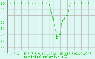 Courbe de l'humidit relative pour Vichy (03)