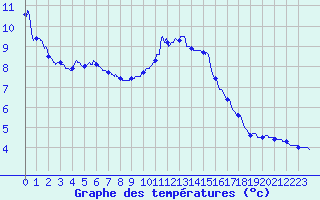 Courbe de tempratures pour Bignan (56)