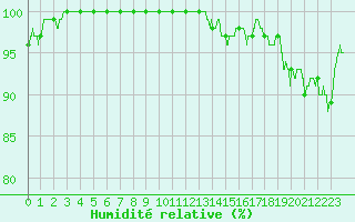 Courbe de l'humidit relative pour Blesmes (02)