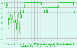 Courbe de l'humidit relative pour Deauville (14)