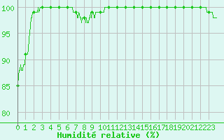 Courbe de l'humidit relative pour Bassurels (48)