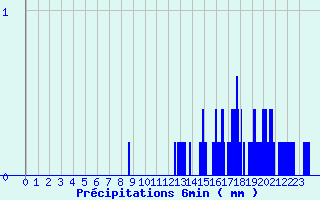 Diagramme des prcipitations pour Vrizieu (01)