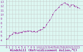 Courbe du refroidissement olien pour Dieppe (76)