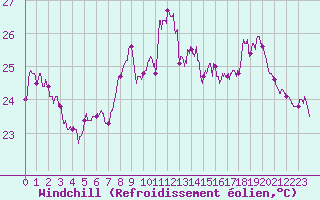 Courbe du refroidissement olien pour Ile Rousse (2B)