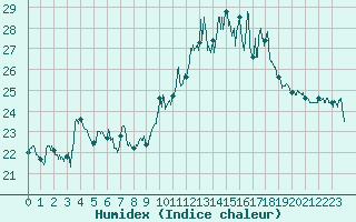 Courbe de l'humidex pour Biarritz (64)