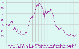 Courbe du refroidissement olien pour Cap Corse (2B)