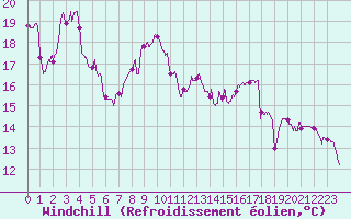 Courbe du refroidissement olien pour Courpire (63)
