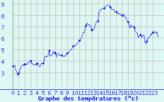 Courbe de tempratures pour Belfort-Dorans (90)
