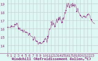 Courbe du refroidissement olien pour Boulogne (62)