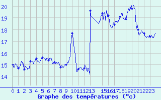 Courbe de tempratures pour Cap Sagro (2B)